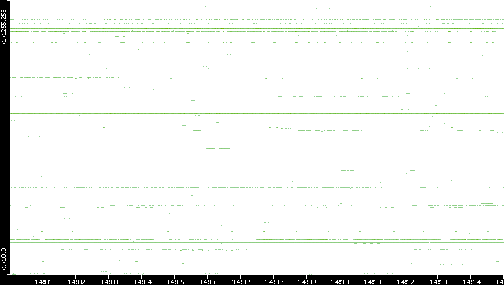 Src. IP vs. Time
