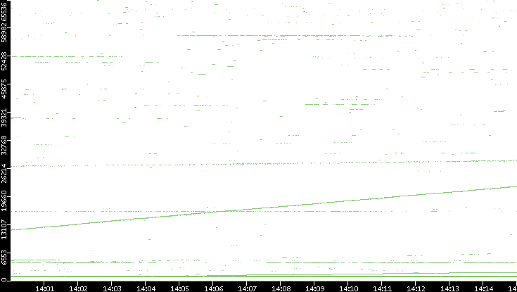 Src. Port vs. Time