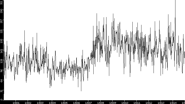 Throughput vs. Time