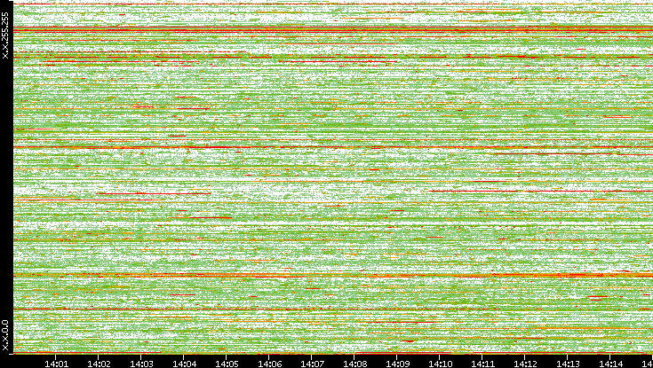 Dest. IP vs. Time