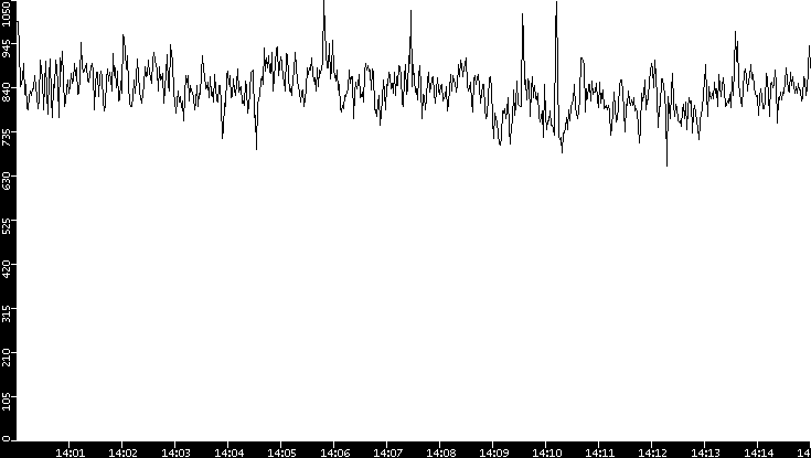 Average Packet Size vs. Time