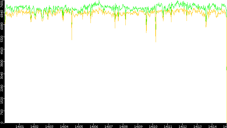 Entropy of Port vs. Time