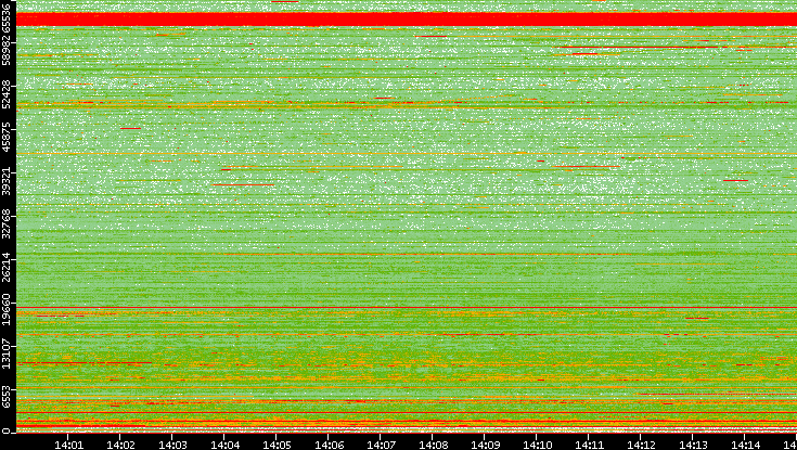 Dest. Port vs. Time