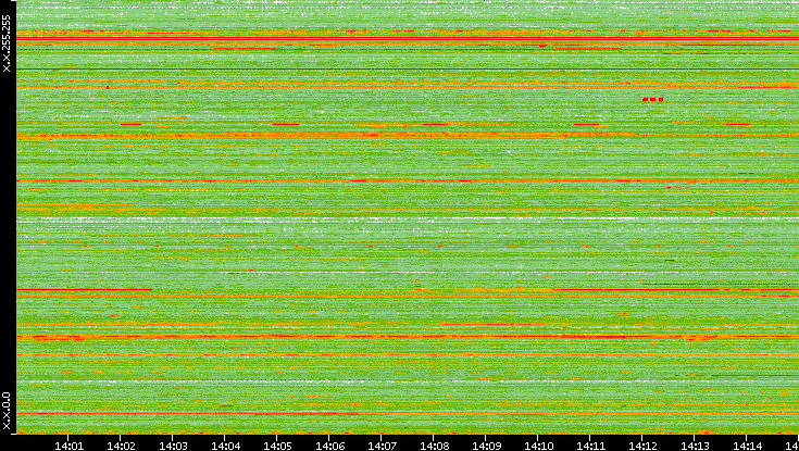 Src. IP vs. Time