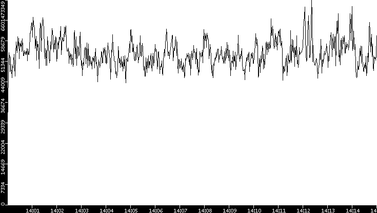 Throughput vs. Time