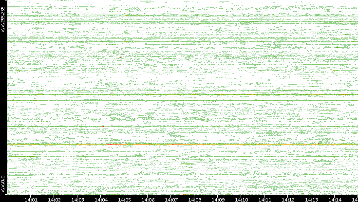 Src. IP vs. Time