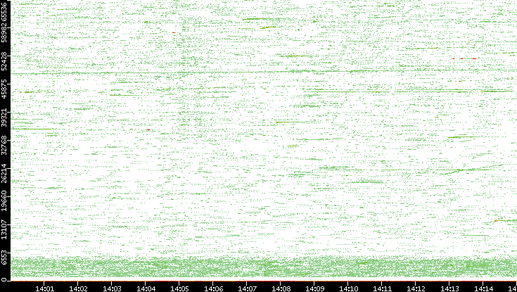 Src. Port vs. Time