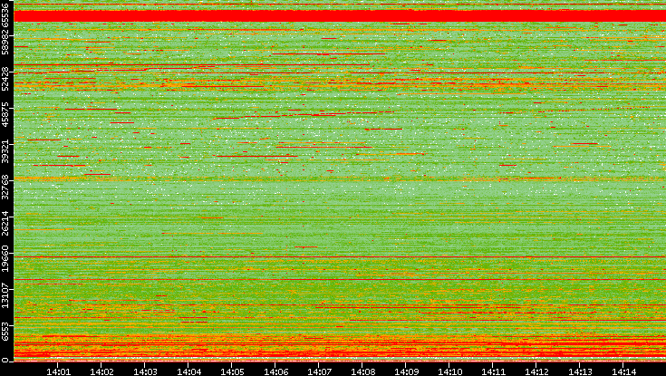 Dest. Port vs. Time