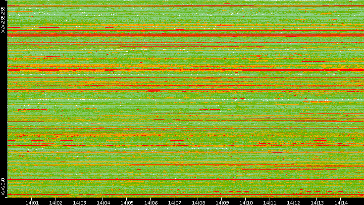 Src. IP vs. Time