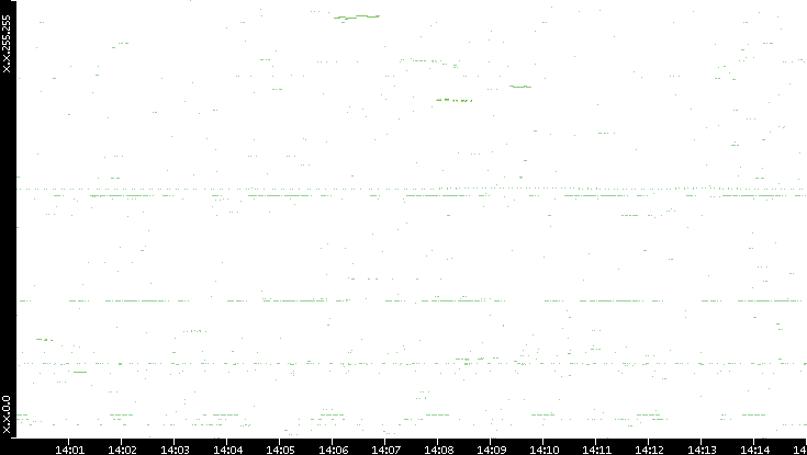 Dest. IP vs. Time