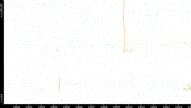 Dest. IP vs. Time