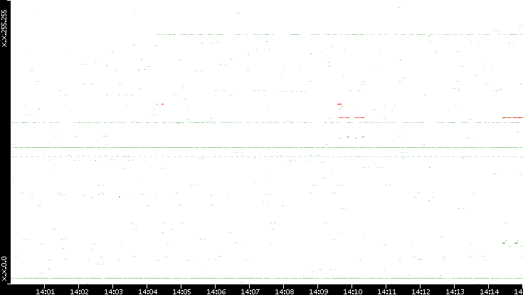 Src. IP vs. Time