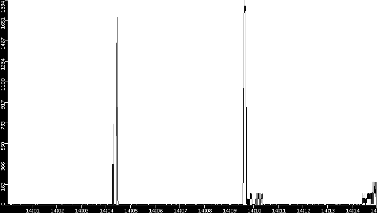 Throughput vs. Time