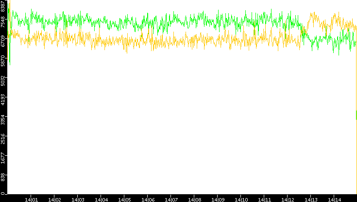 Entropy of Port vs. Time