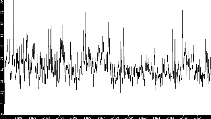 Throughput vs. Time