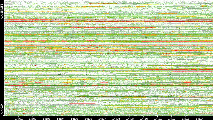 Src. IP vs. Time