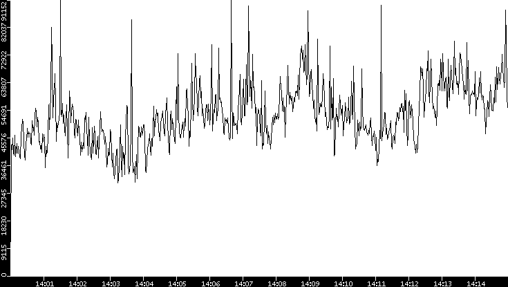 Throughput vs. Time