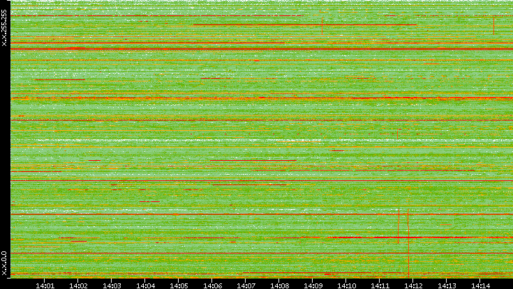Dest. IP vs. Time