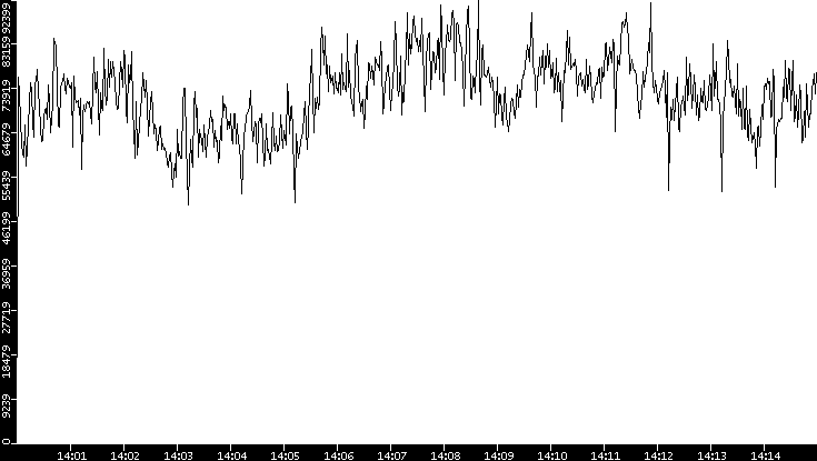 Throughput vs. Time
