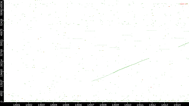 Dest. Port vs. Time