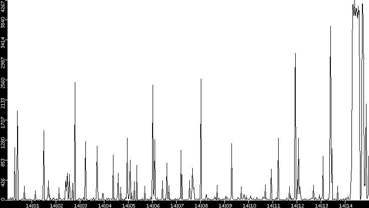 Throughput vs. Time