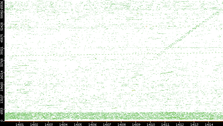 Dest. Port vs. Time