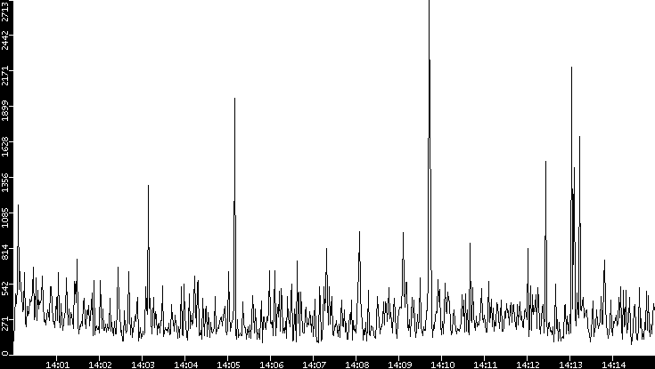 Throughput vs. Time