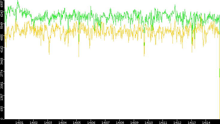 Entropy of Port vs. Time