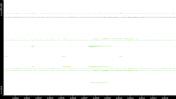 Src. IP vs. Time