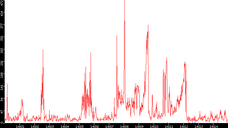 Nb. of Packets vs. Time