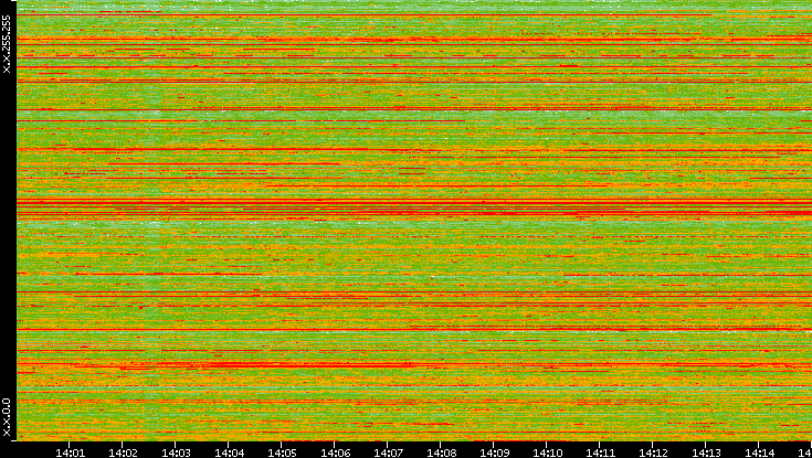 Src. IP vs. Time