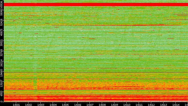 Src. Port vs. Time