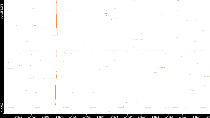 Dest. IP vs. Time