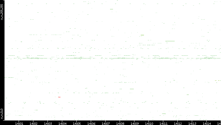 Src. IP vs. Time