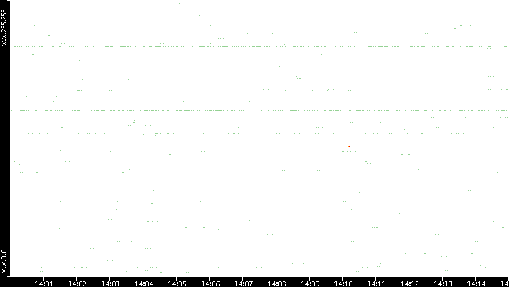 Src. IP vs. Time