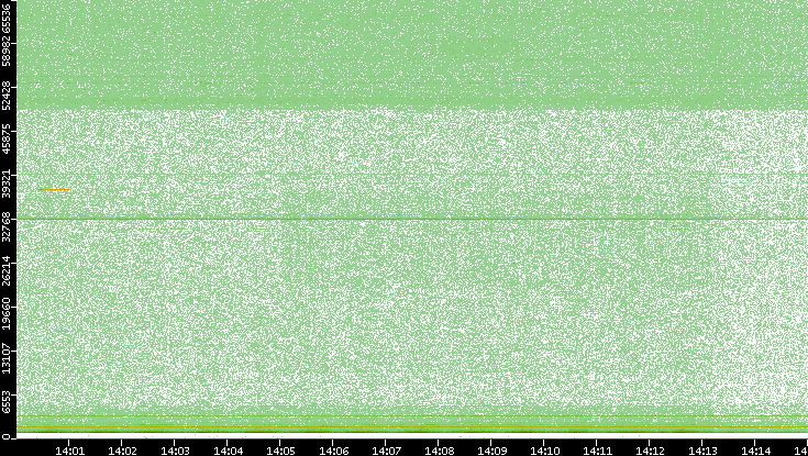 Dest. Port vs. Time