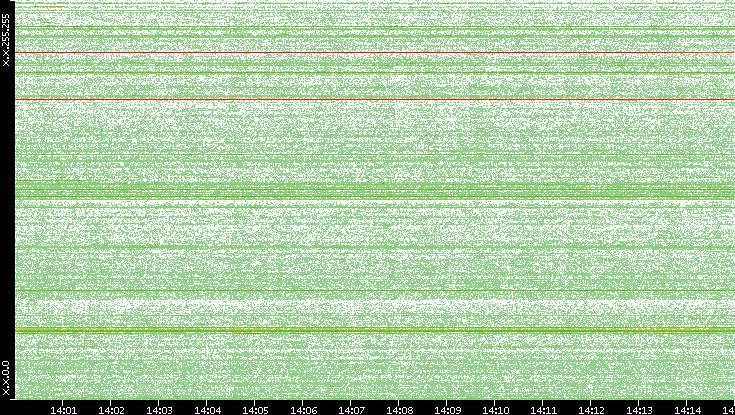 Src. IP vs. Time