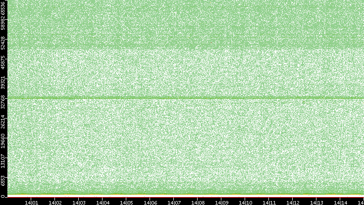 Src. Port vs. Time