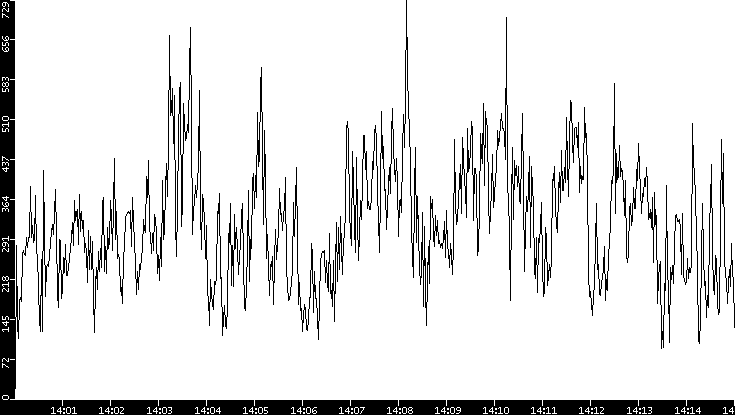 Throughput vs. Time