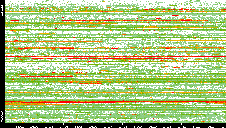 Src. IP vs. Time