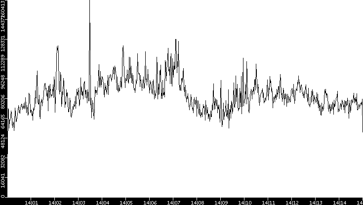 Throughput vs. Time