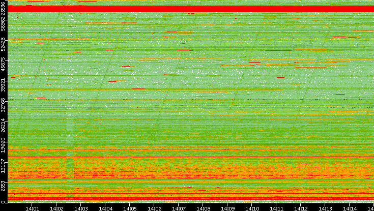 Dest. Port vs. Time