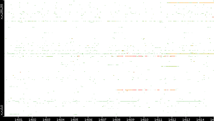 Src. IP vs. Time