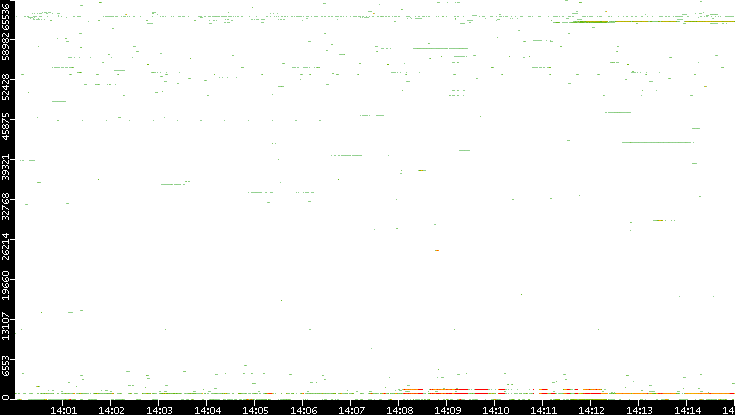 Src. Port vs. Time