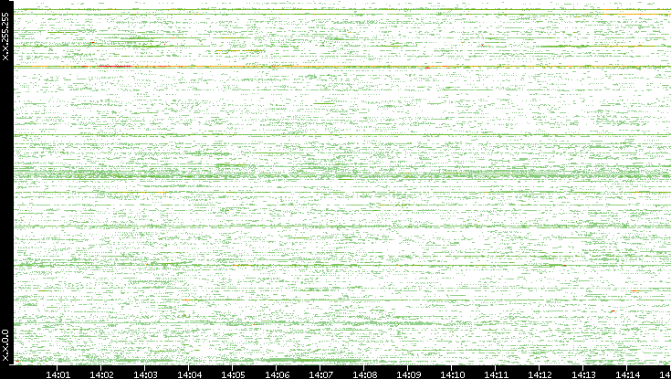 Src. IP vs. Time