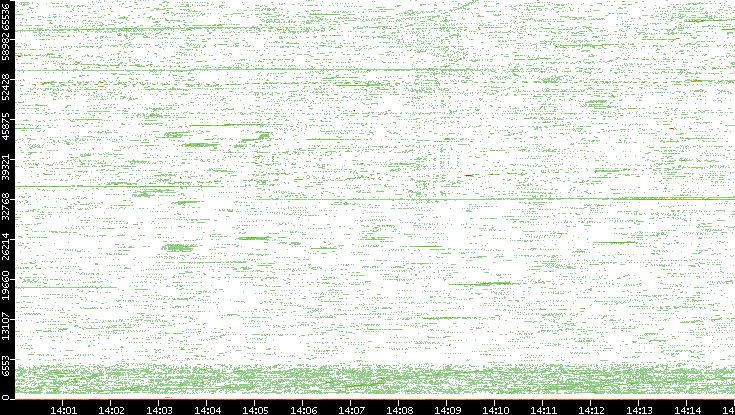 Src. Port vs. Time