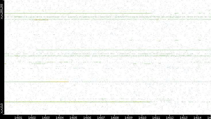 Dest. IP vs. Time