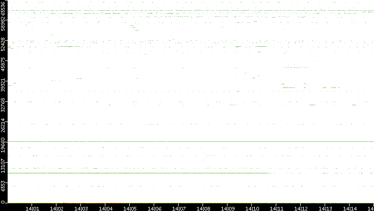 Src. Port vs. Time