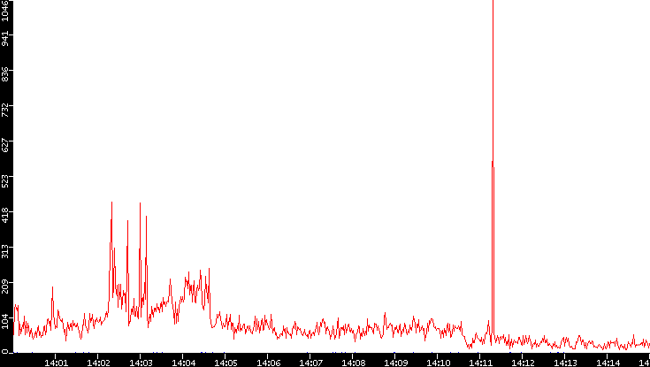 Nb. of Packets vs. Time