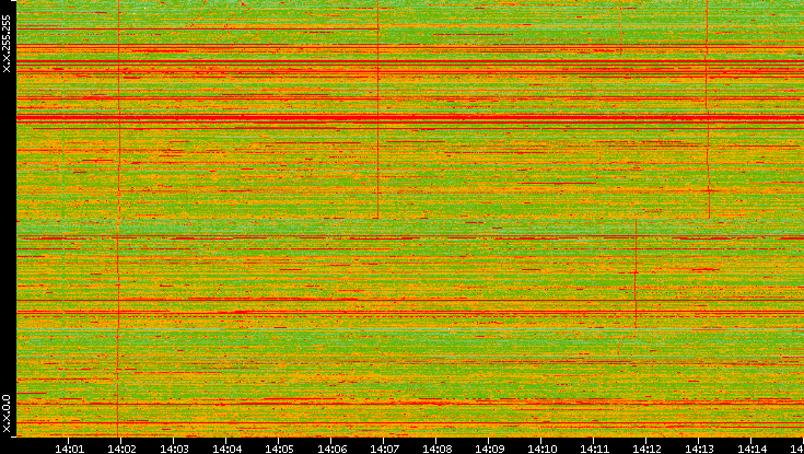 Dest. IP vs. Time